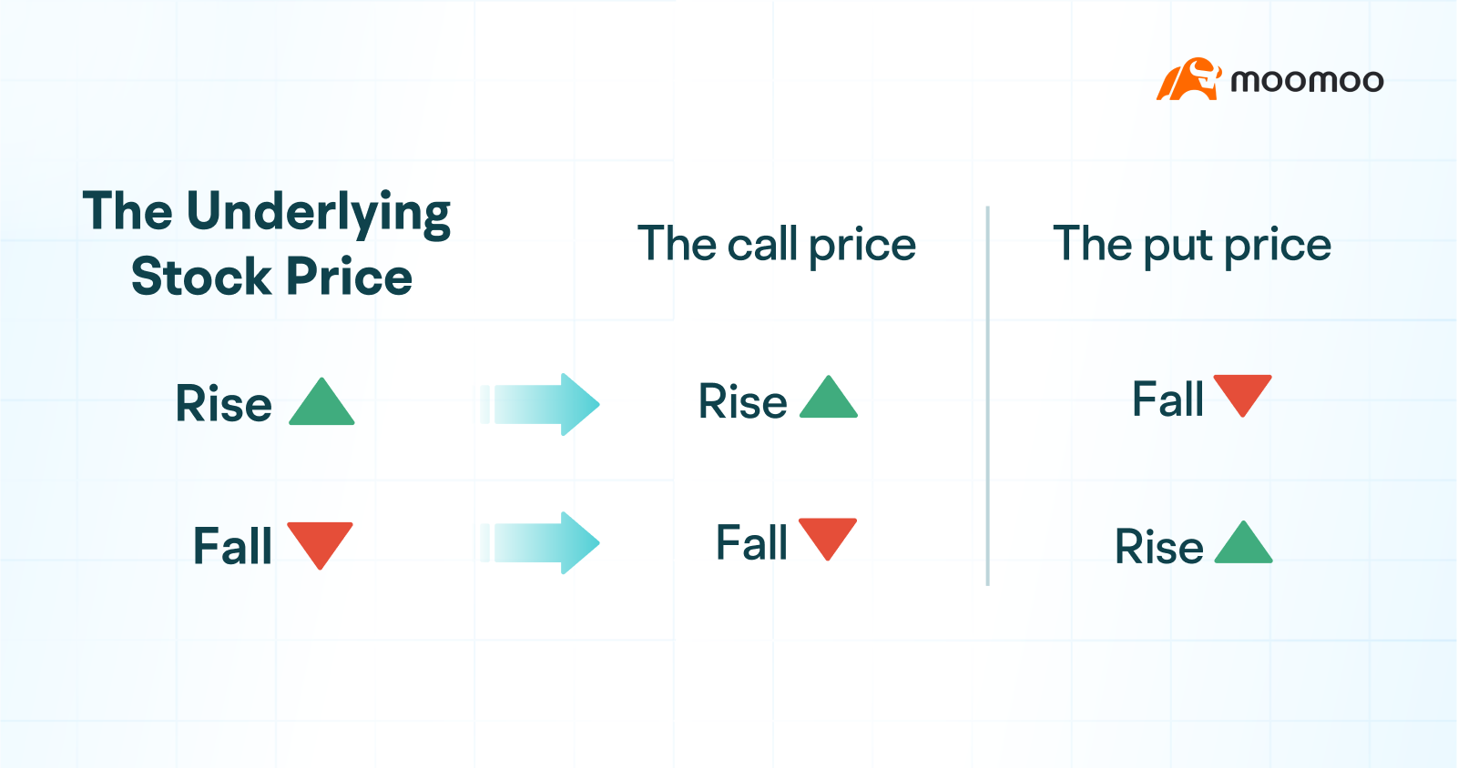 期权价格如何变化？