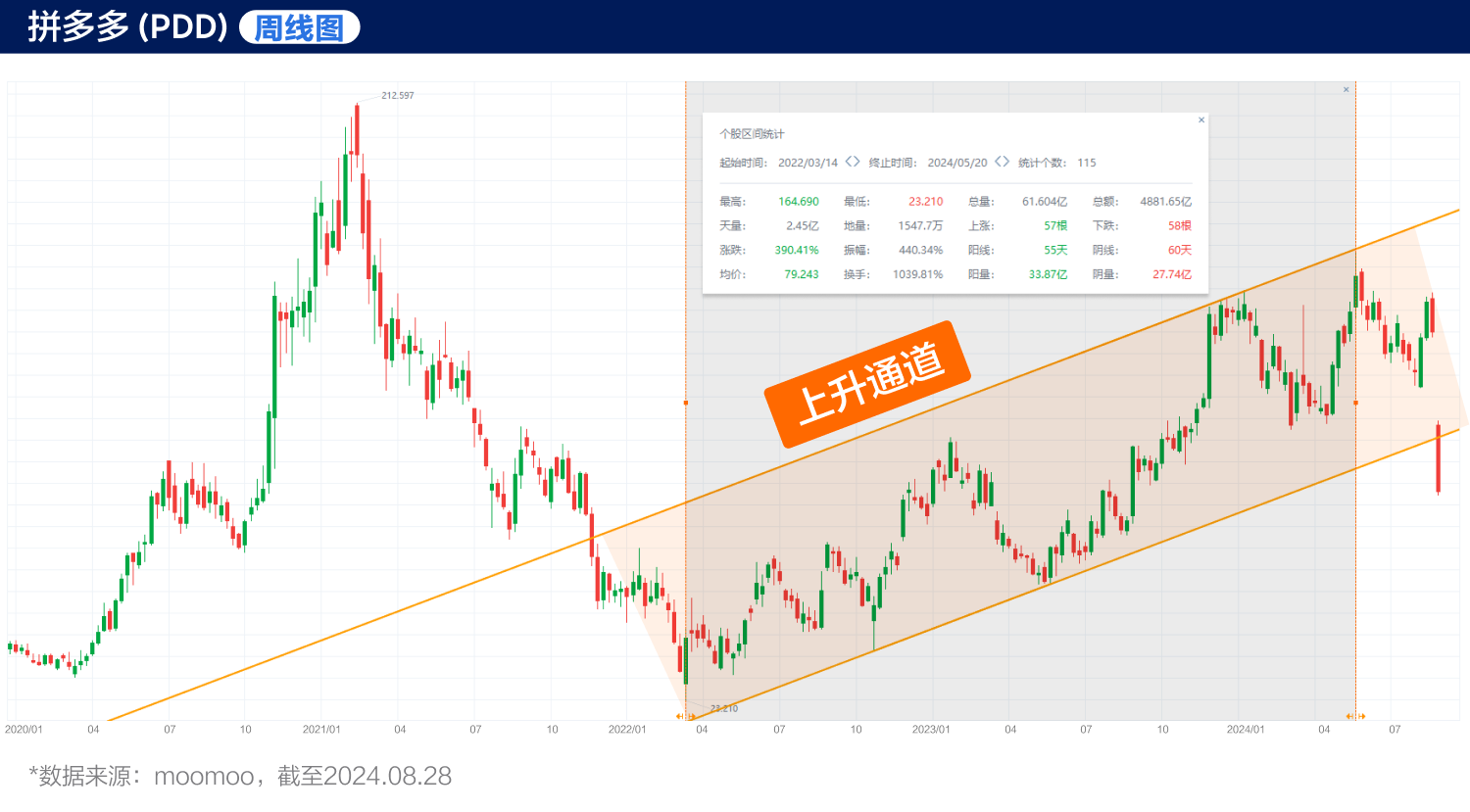 拼多多股价暴跌28%！管理层在「自我做空」？（2024.08.28）