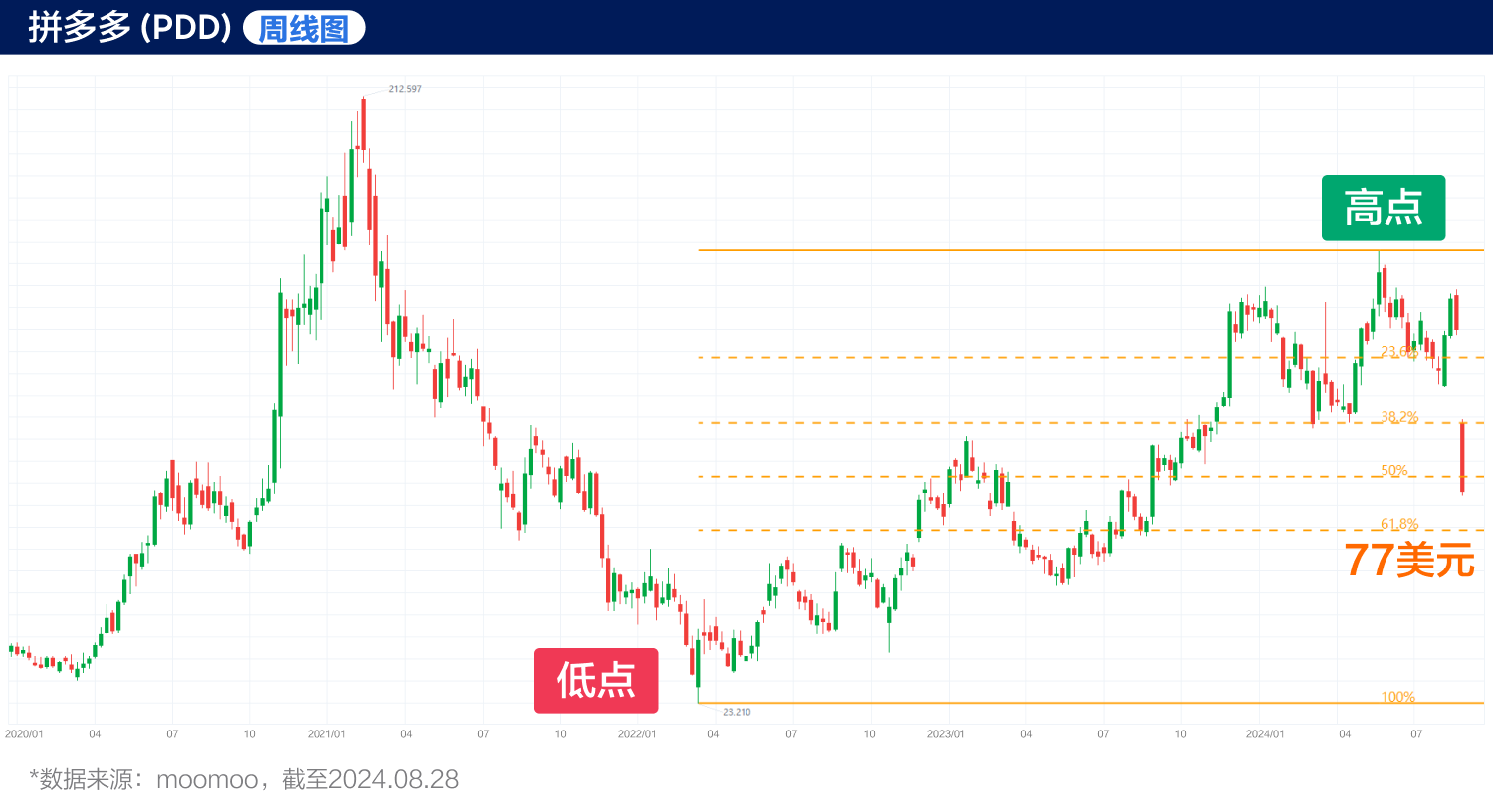 拼多多股价暴跌28%！管理层在「自我做空」？（2024.08.28）