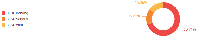 CSL Ltd revenue