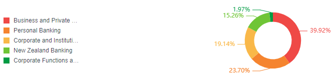 National Australia Bank Ltd revenue