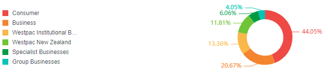 Westpac Banking Corporation revenue