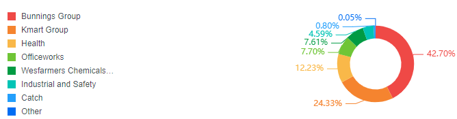 Wesfarmers Ltd revenue