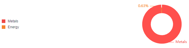 Fortescue Metals Group Ltd revenue