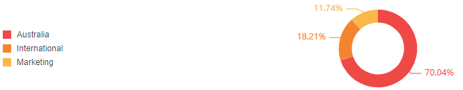 Woodside Energy Group Ltd revenue
