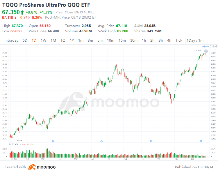 Riding bull markets or buying the dip: How to choose your leverage ETFs