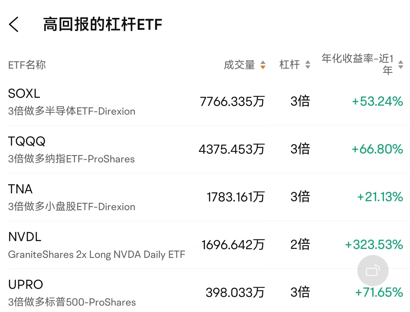 追击或抄底，教你如何选出心仪的杠杆ETF