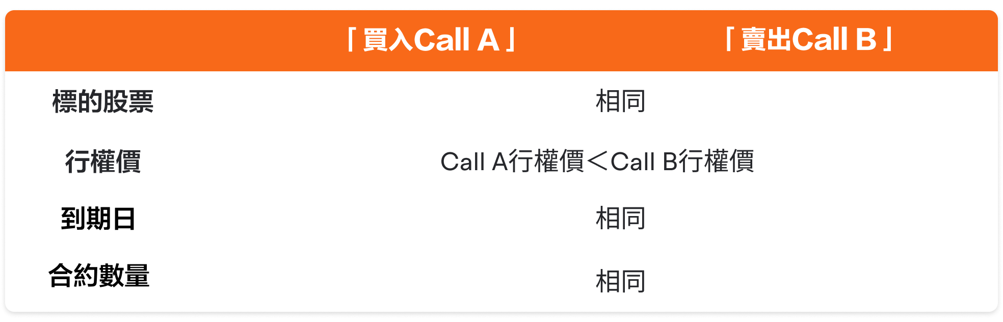 Bull Call Spread 看好跨價認購期權 -3