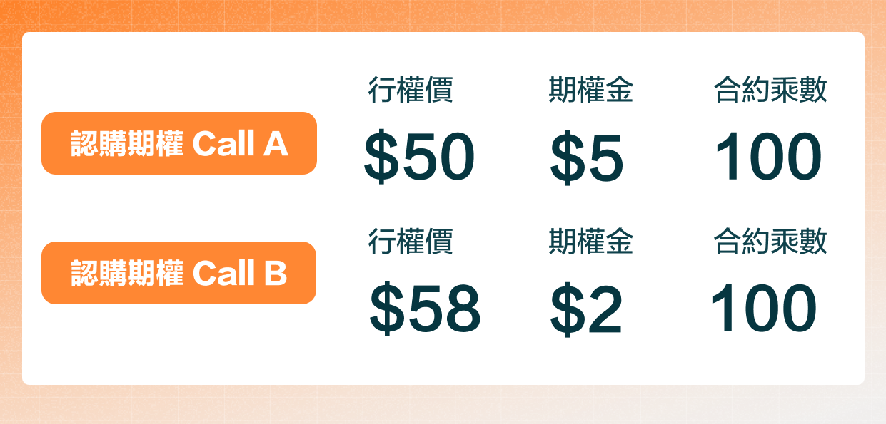 Bull Call Spread 看好跨價認購期權 -6