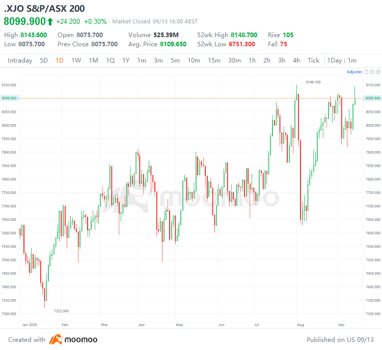ASX 200指數走勢圖