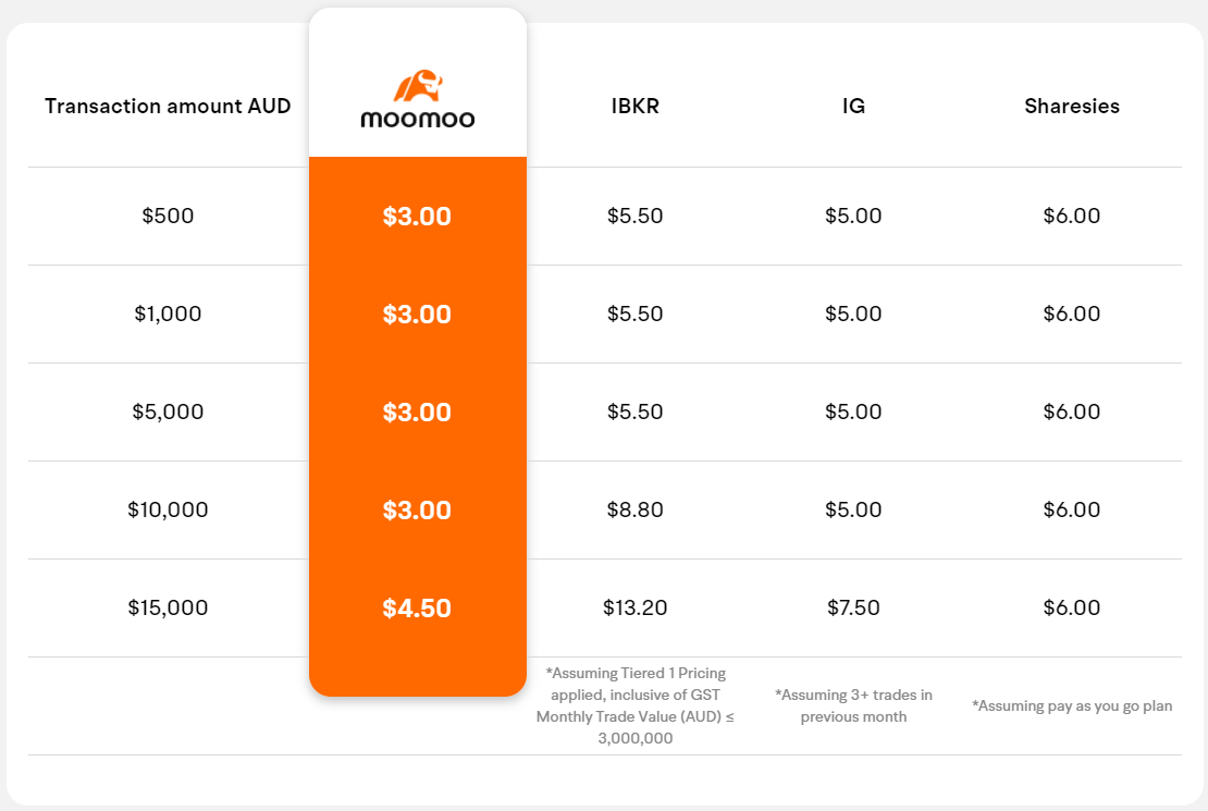 ASX Custodial Trading Pricing