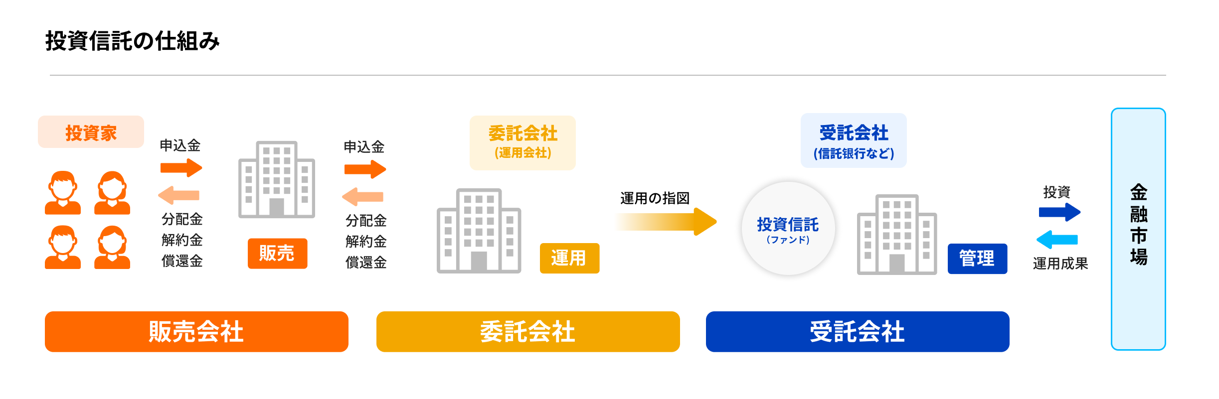 簡単！投資信託の基礎知識と選び方のポイント -3