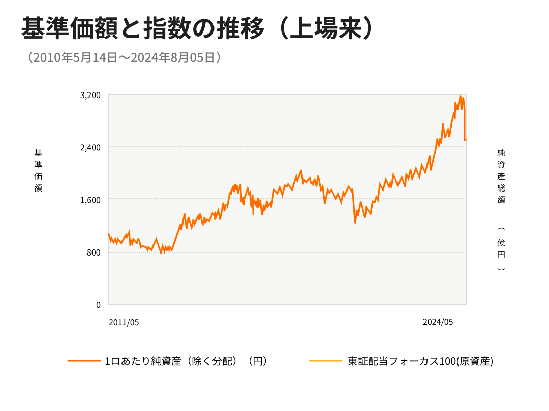 介绍各种不同的可交易ETF（1）