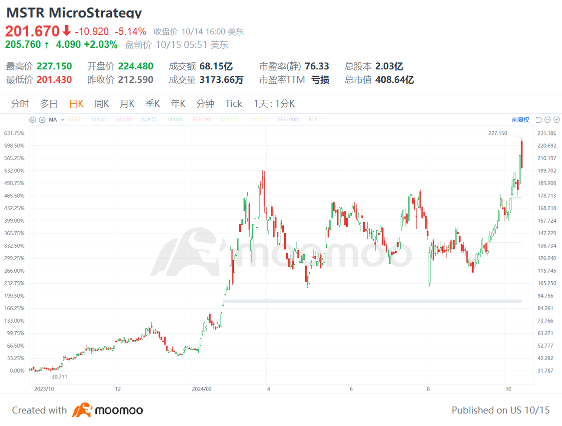 比特币突破66000美元！这三家比特币概念股值得关注？
