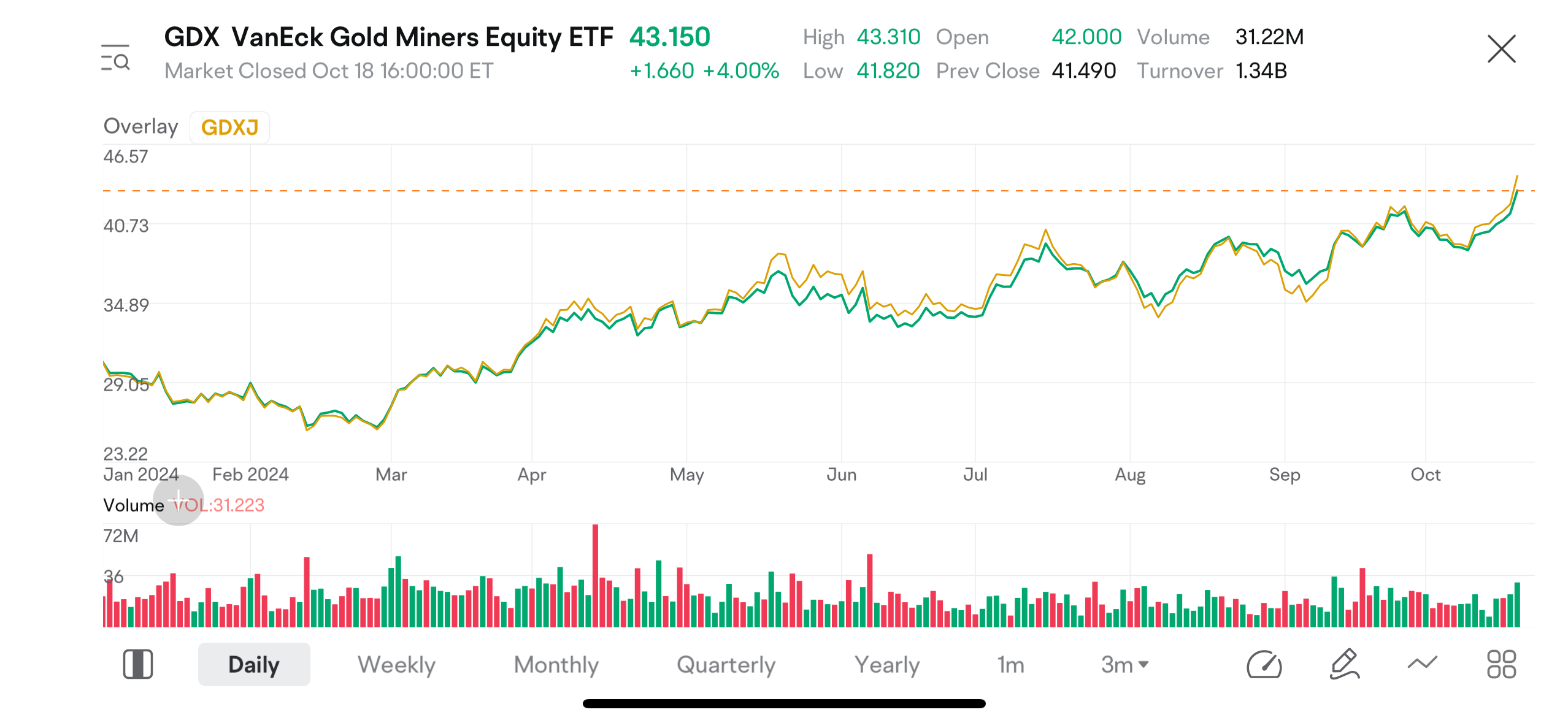 Data source: moomoo. The chart compares the trends of GDX and GDXJ. Data is as of the close on October 18, 2024. The content shown in the image is not the latest information, and any securities displayed are for illustrative purposes only.