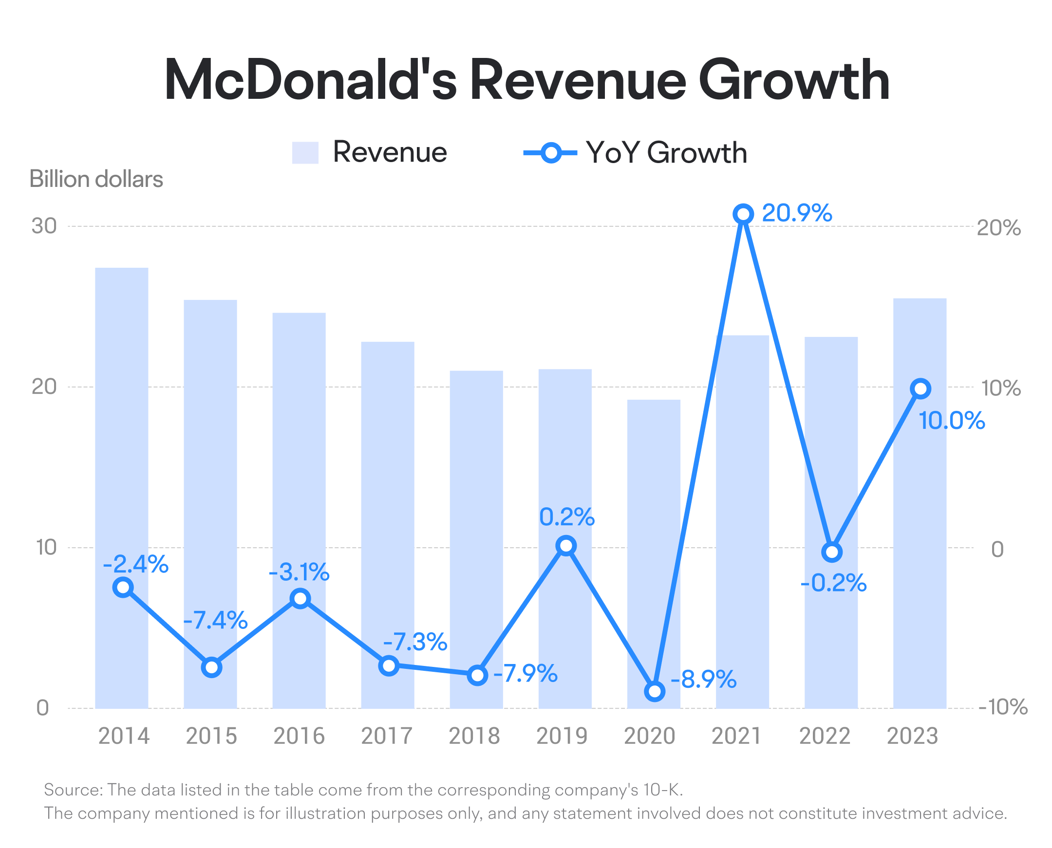 10.2024] 麦当劳深度剖析：解读快餐巨头的收益情况
