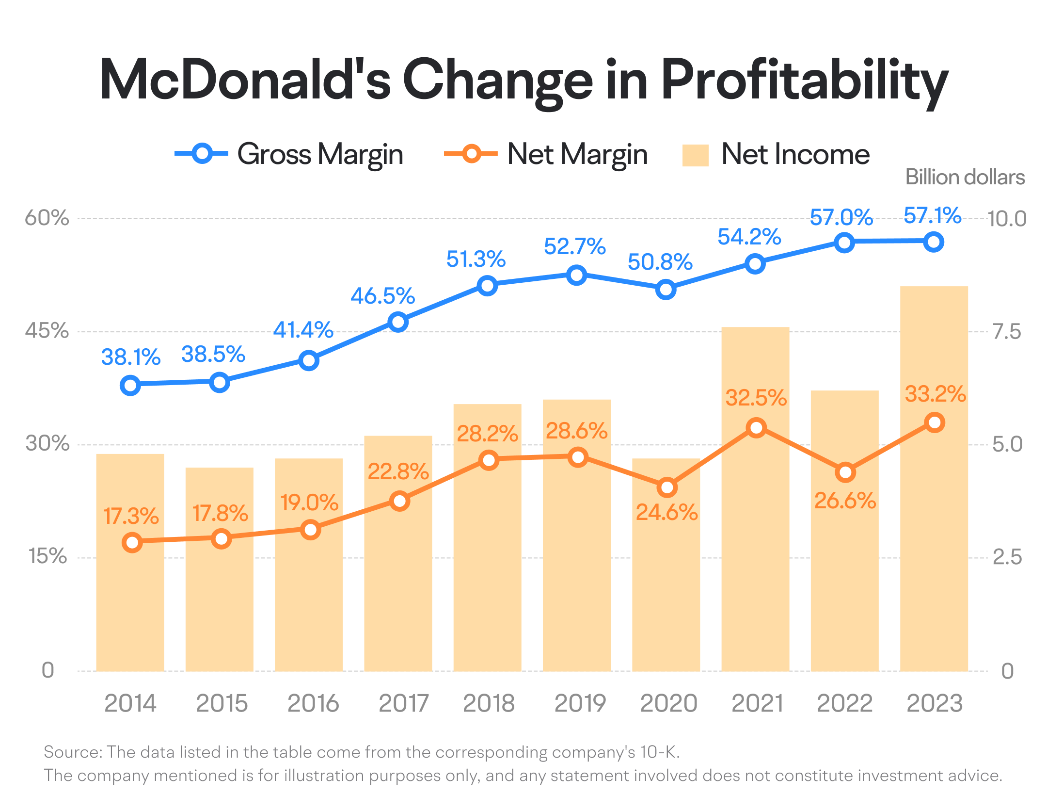 10.2024] 深入探究麥當勞：解讀這家速食巨頭的收益