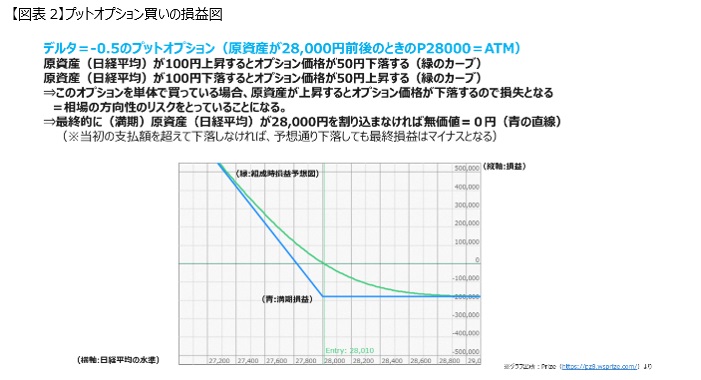 Nikkei 225 futures and single option basic course Delta Edition 2-1 delta-neutral and straddle butterfly. -2