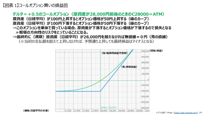 日経225先物・オプション基礎講座デルタ編②-1デルタニュートラルとストラドル・バタフライ