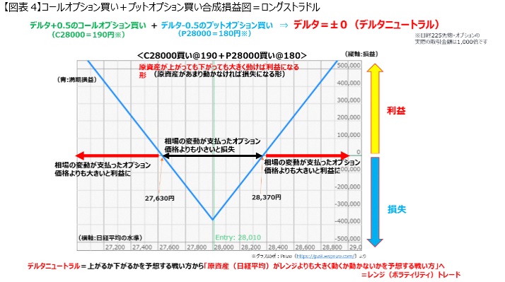 Nikkei 225 futures and single option basic course Delta Edition 2-1 delta-neutral and straddle butterfly. -4
