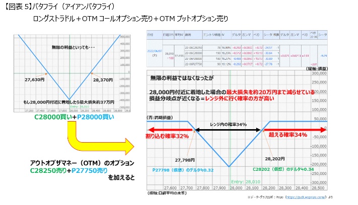 Nikkei 225 futures and single option basic course Delta Edition 2-1 delta-neutral and straddle butterfly. -5