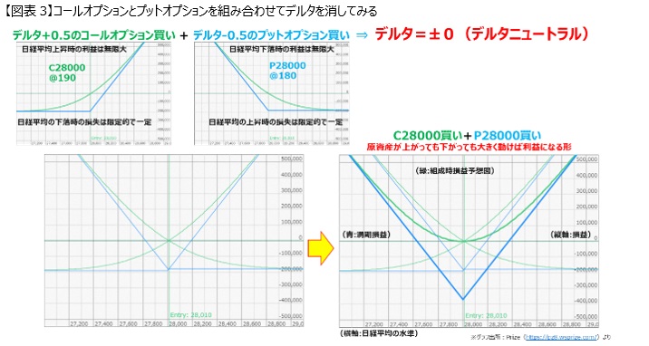 Nikkei 225 futures and single option basic course Delta Edition 2-1 delta-neutral and straddle butterfly. -3