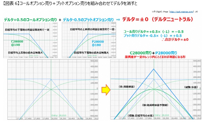 Nikkei 225 futures and single option basic course Delta Edition 2-1 delta-neutral and straddle butterfly. -6