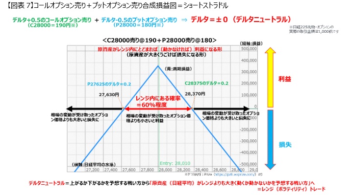 Nikkei 225 futures and single option basic course Delta Edition 2-1 delta-neutral and straddle butterfly. -7