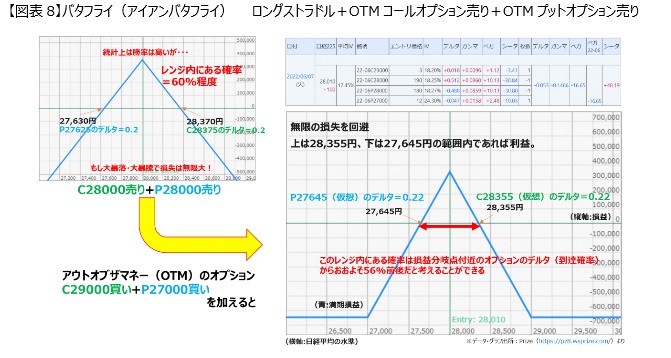 Nikkei 225 futures and single option basic course Delta Edition 2-1 delta-neutral and straddle butterfly. -8