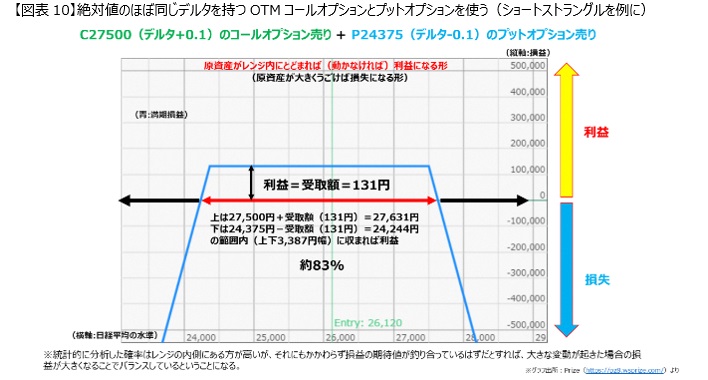 日経225先物・オプション基礎講座デルタ編②-2ストラングル・コンドル