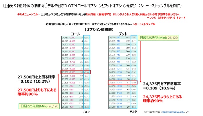 日経225先物・オプション基礎講座デルタ編②-2ストラングル・コンドル