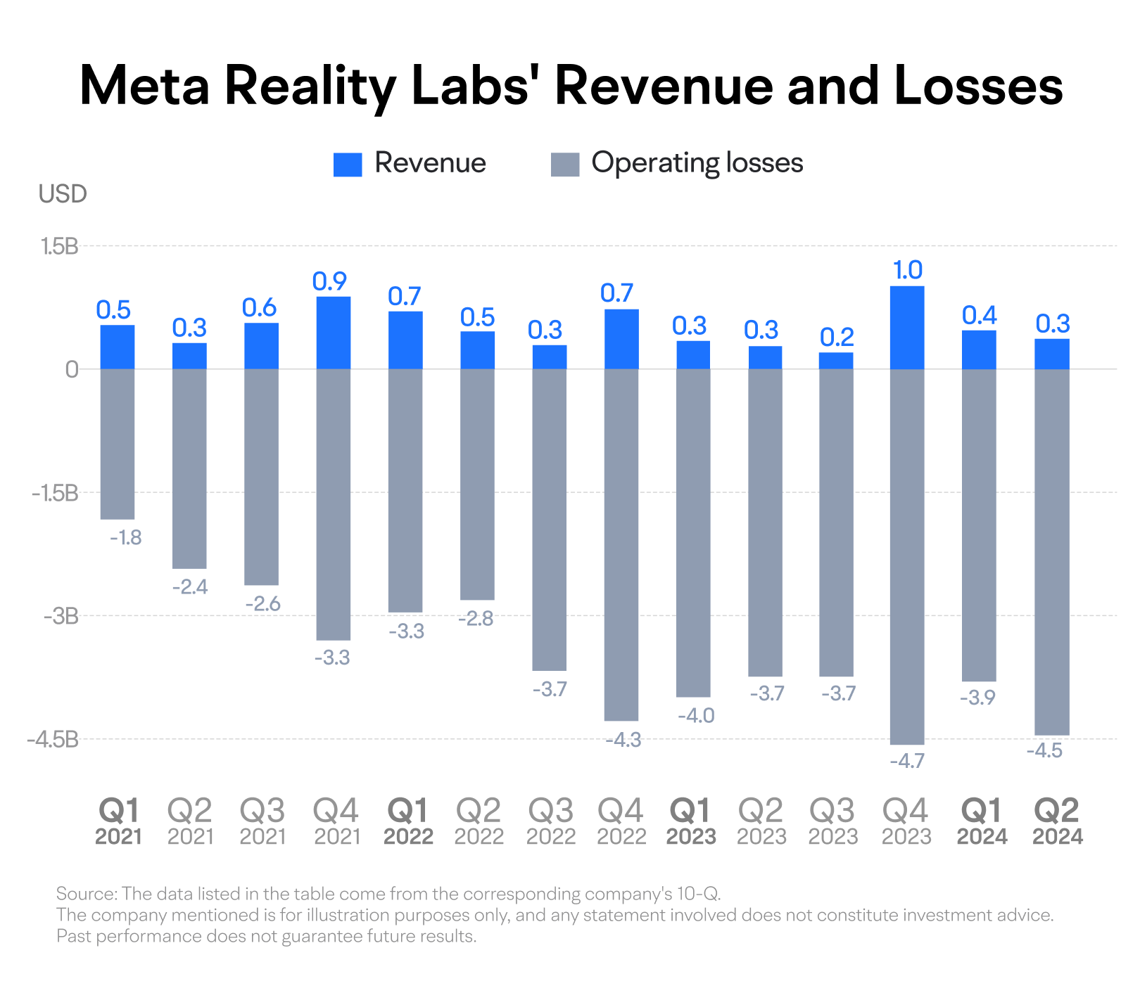 [October.2024] A Peek into Meta's Earnings: Cyclical Advertising Revenue and Loss Changes in Metaver -4