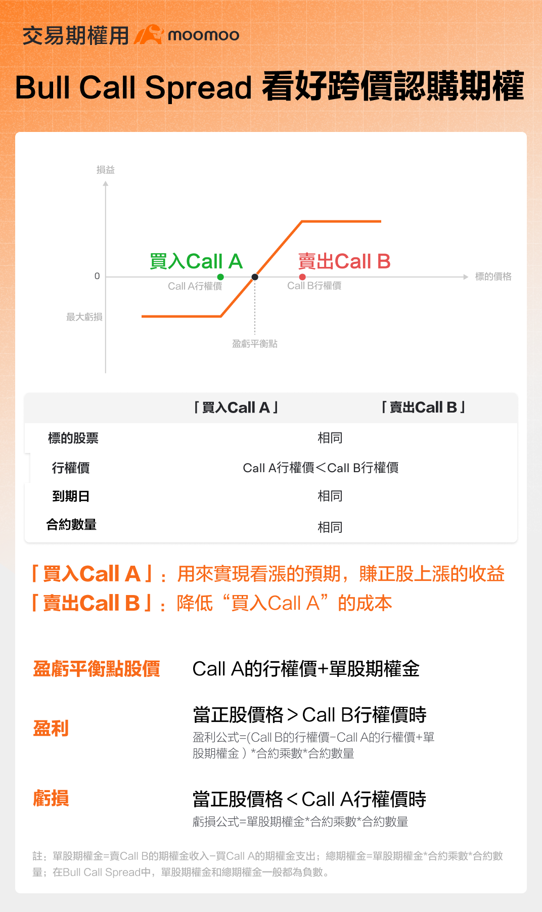 Bull Call Spread 看好跨價認購期權 -4