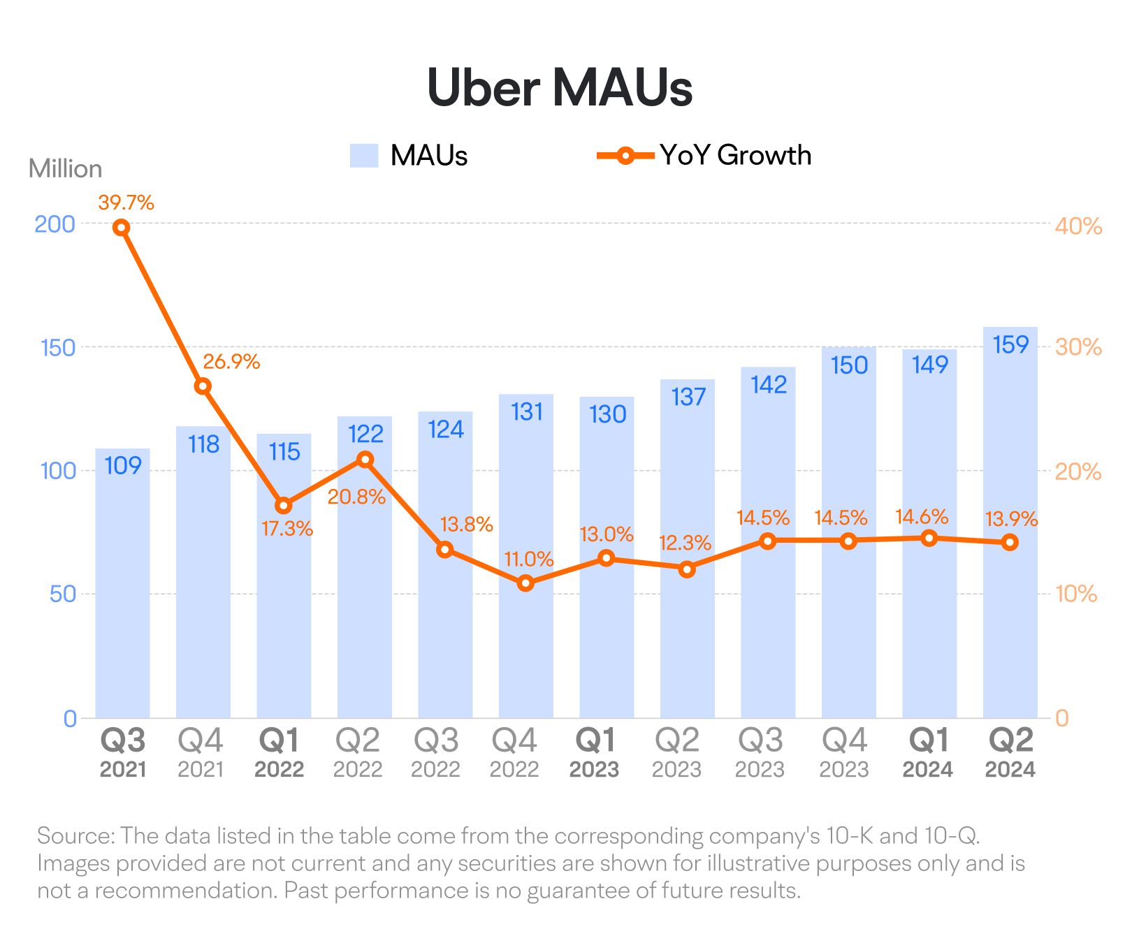10.2024] 解读网约车巨头优步的收入
