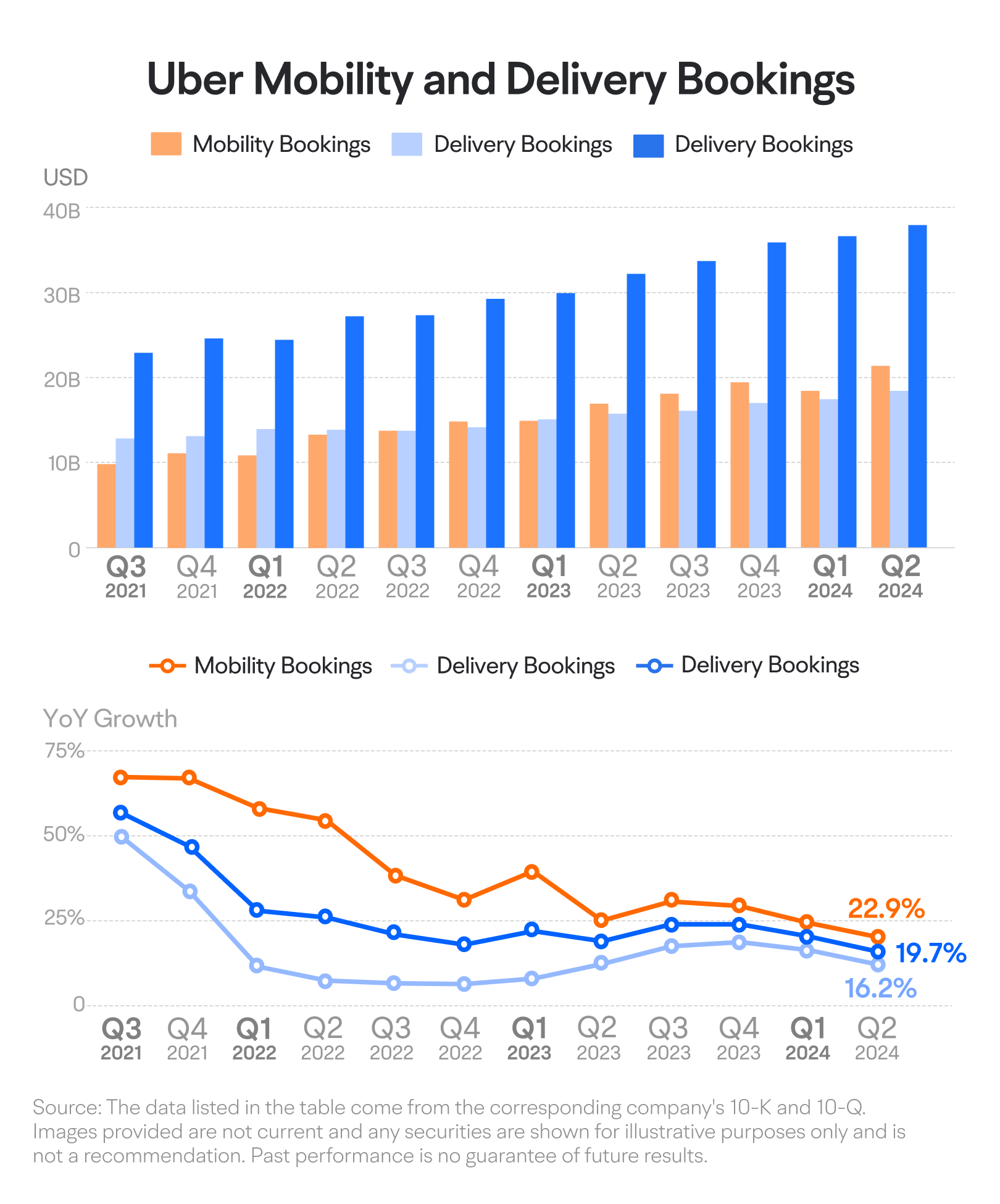 10.2024] 解读网约车巨头优步的收入