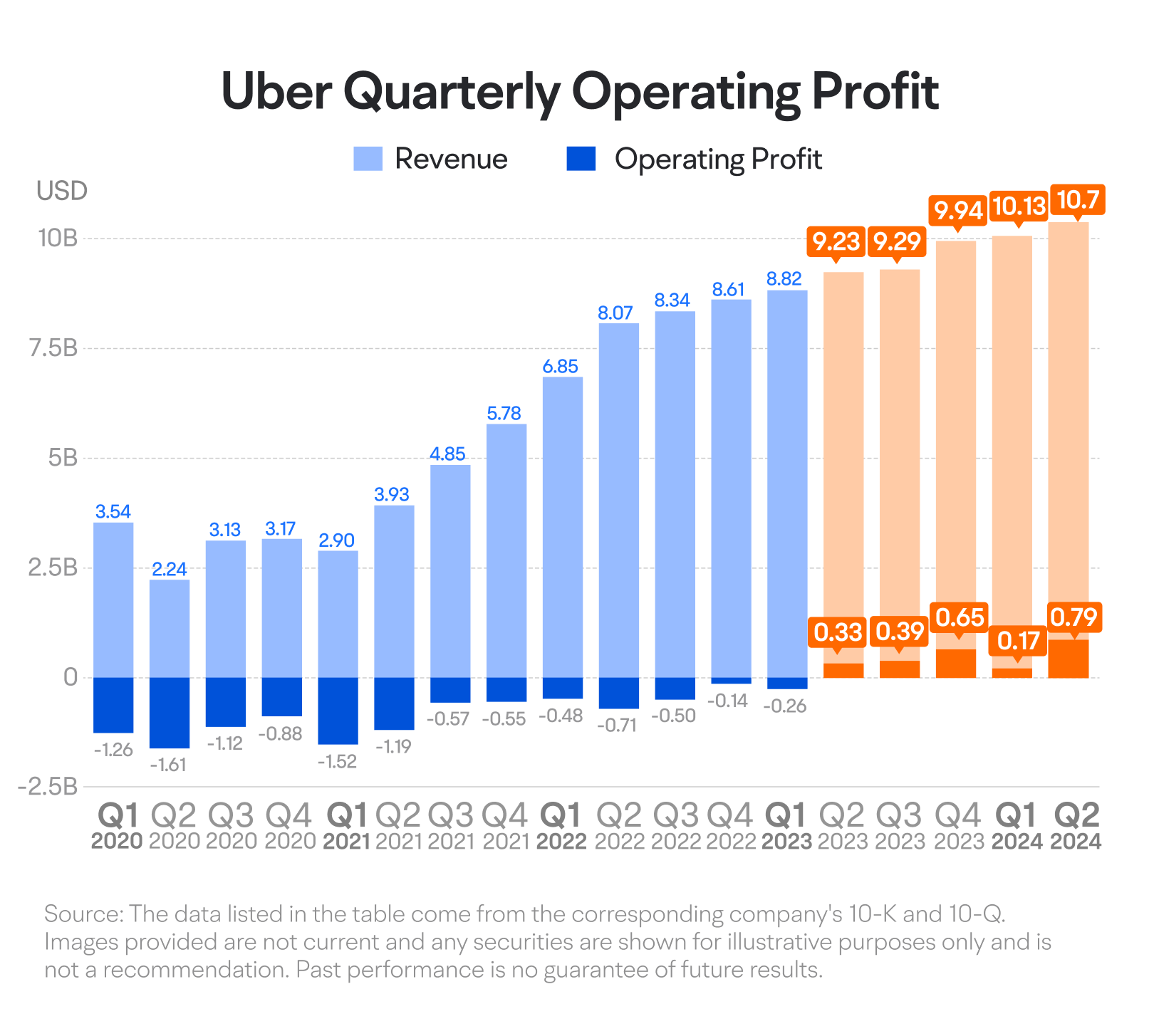 10.2024] 解读网约车巨头优步的收入