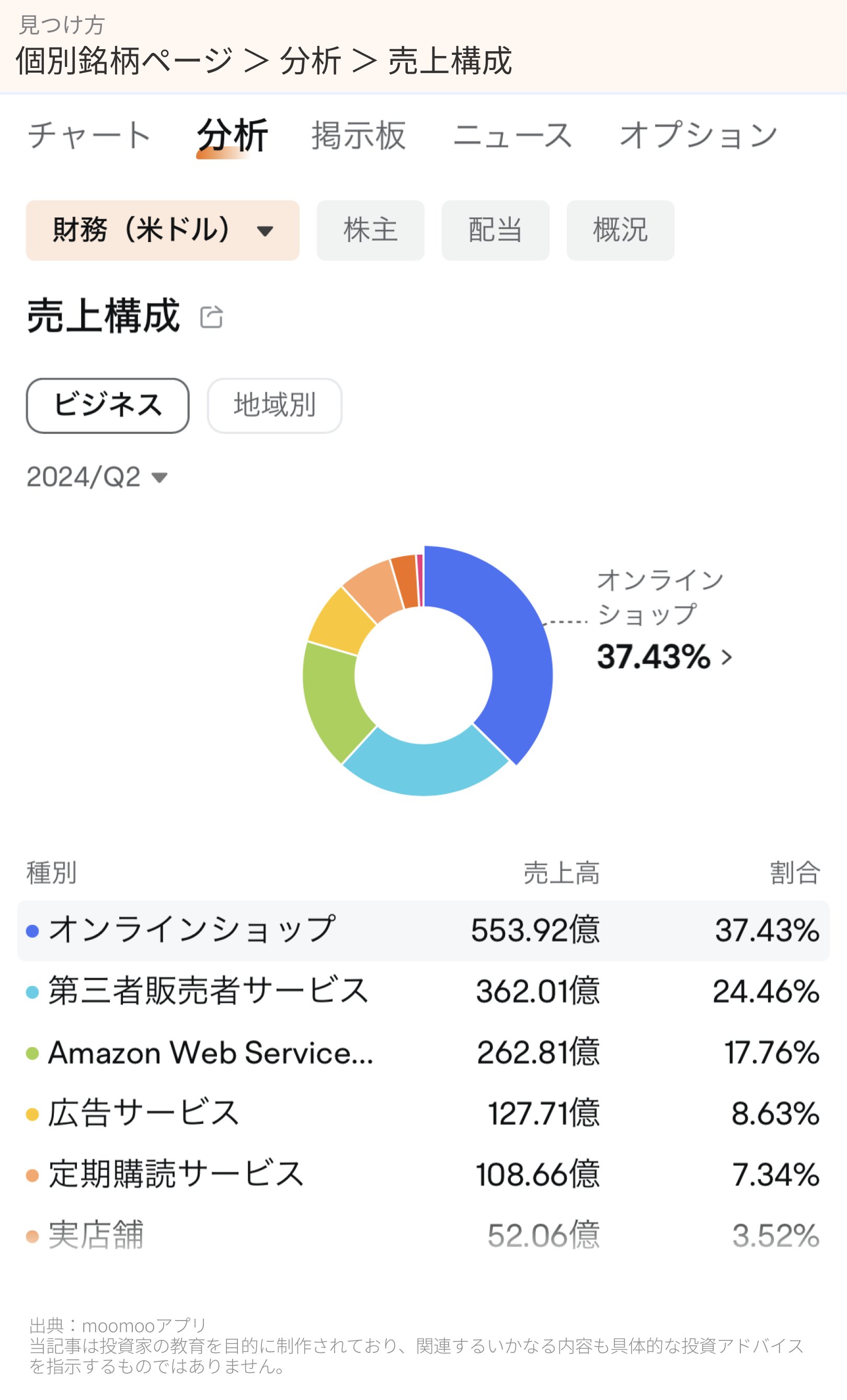 Amazonの業績を分析するには？2つのコアビジネスとフリーキャッシュフローに注目