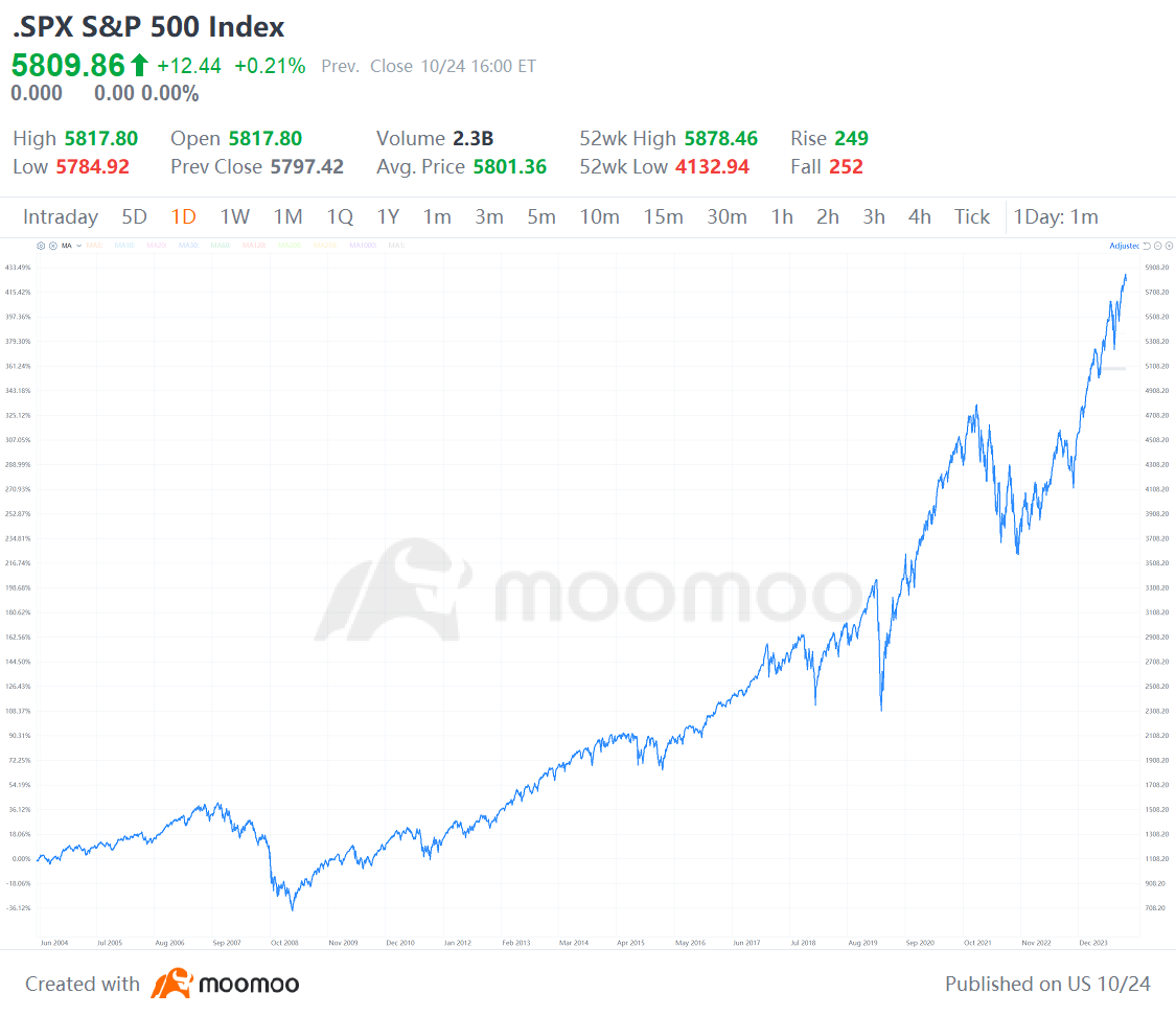 在加拿大投资标准普尔500ETF