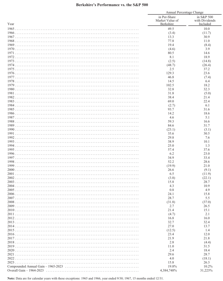 [November.2024]Understanding the earnings of Warren Buffett's Berkshire Hathaway: How did its stock price increase 40,000-fold? -1