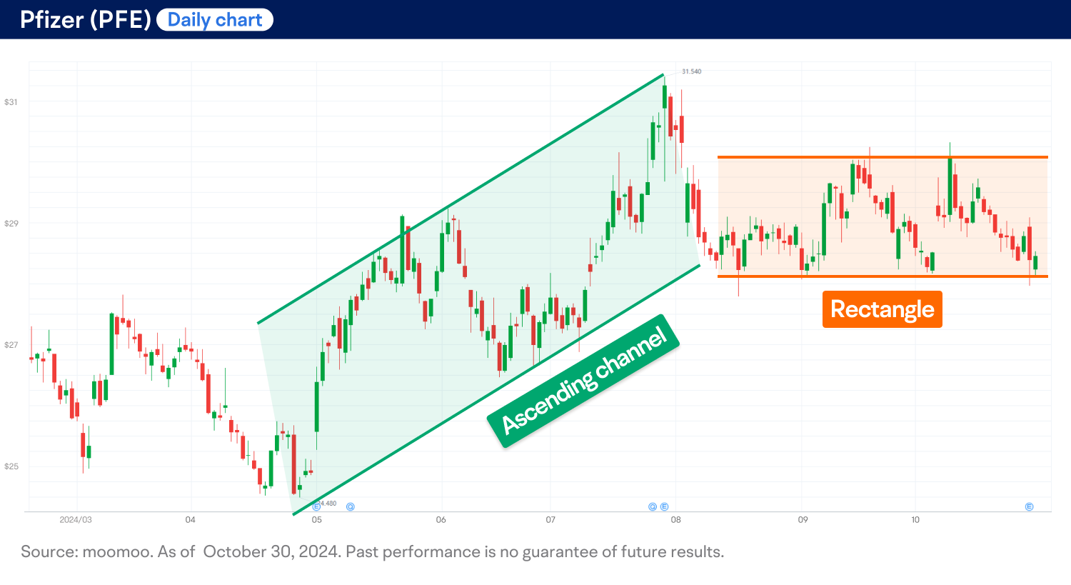 业绩超预期股价竟下跌！辉瑞还要横盘震荡？（2024.10.30）
