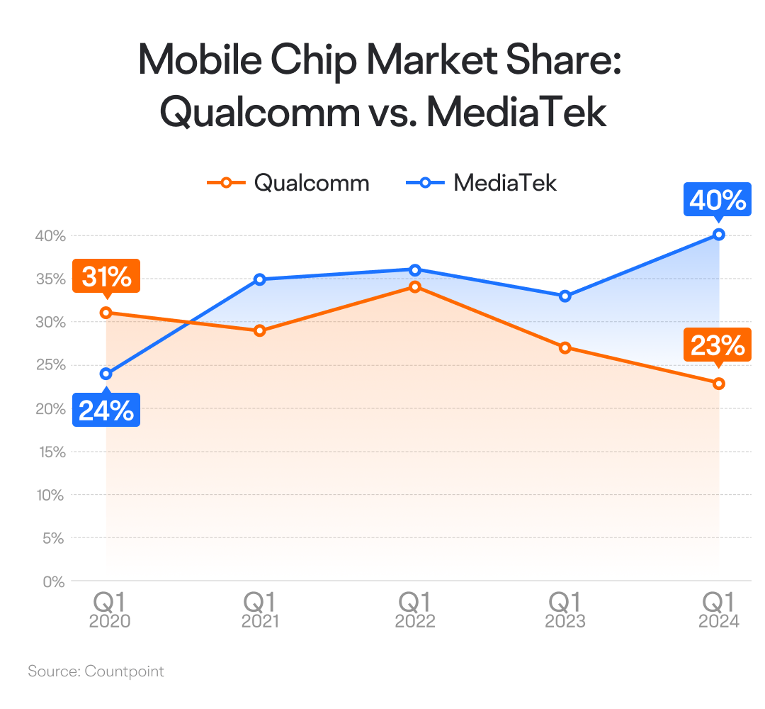 11.2024] 人工智能个人电脑芯片推动了高通的股价。 财报中需要关注的关键领域有哪些？