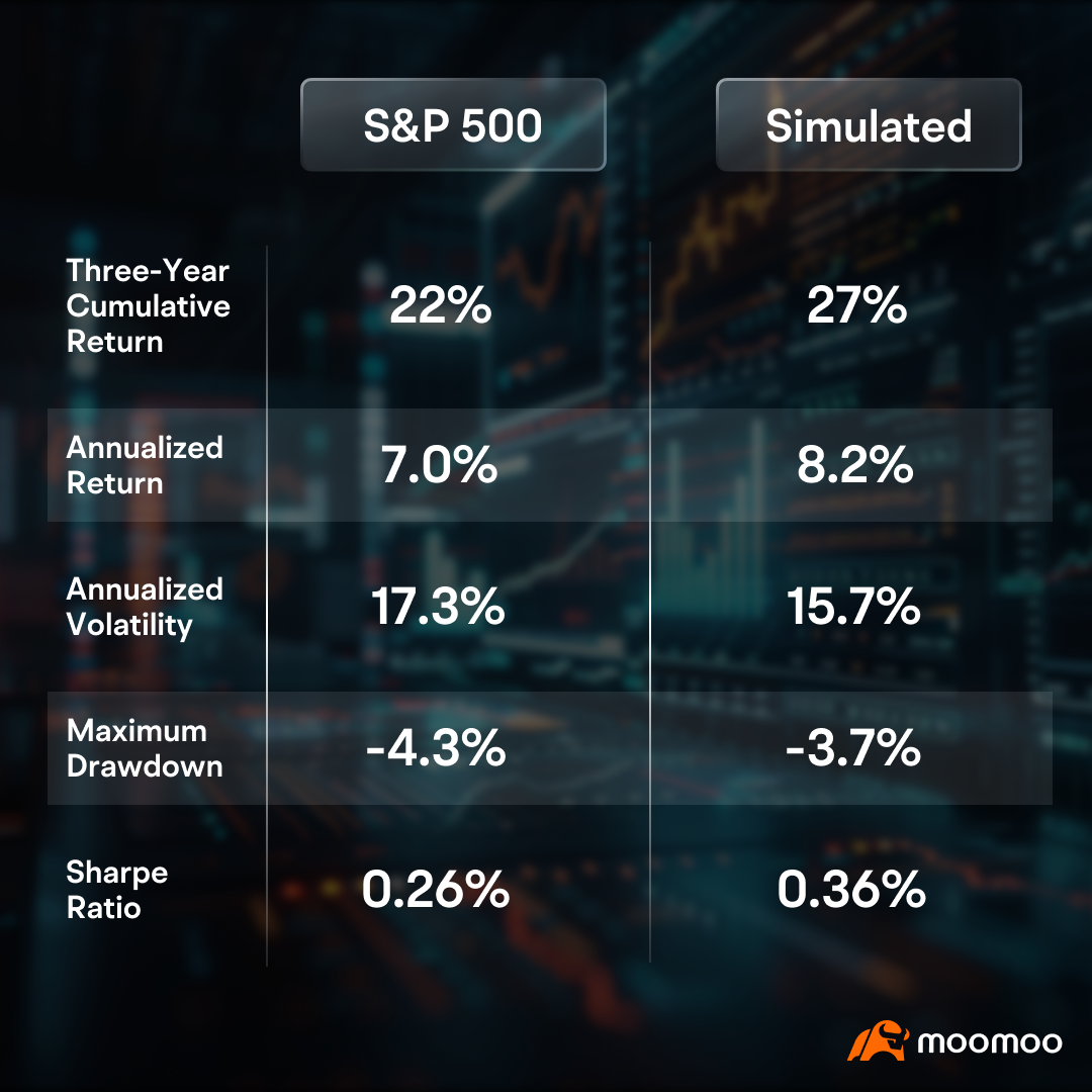 Source:moomoo. Data as of April 29, 2024. Past performance is not indicative of future performance.