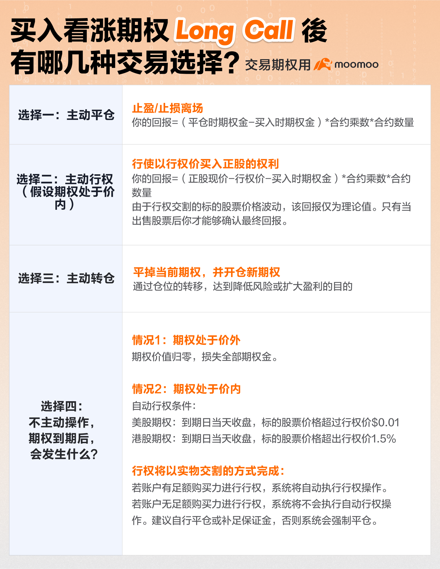 买入看涨期权（Long Call）后，有哪几种交易选择？