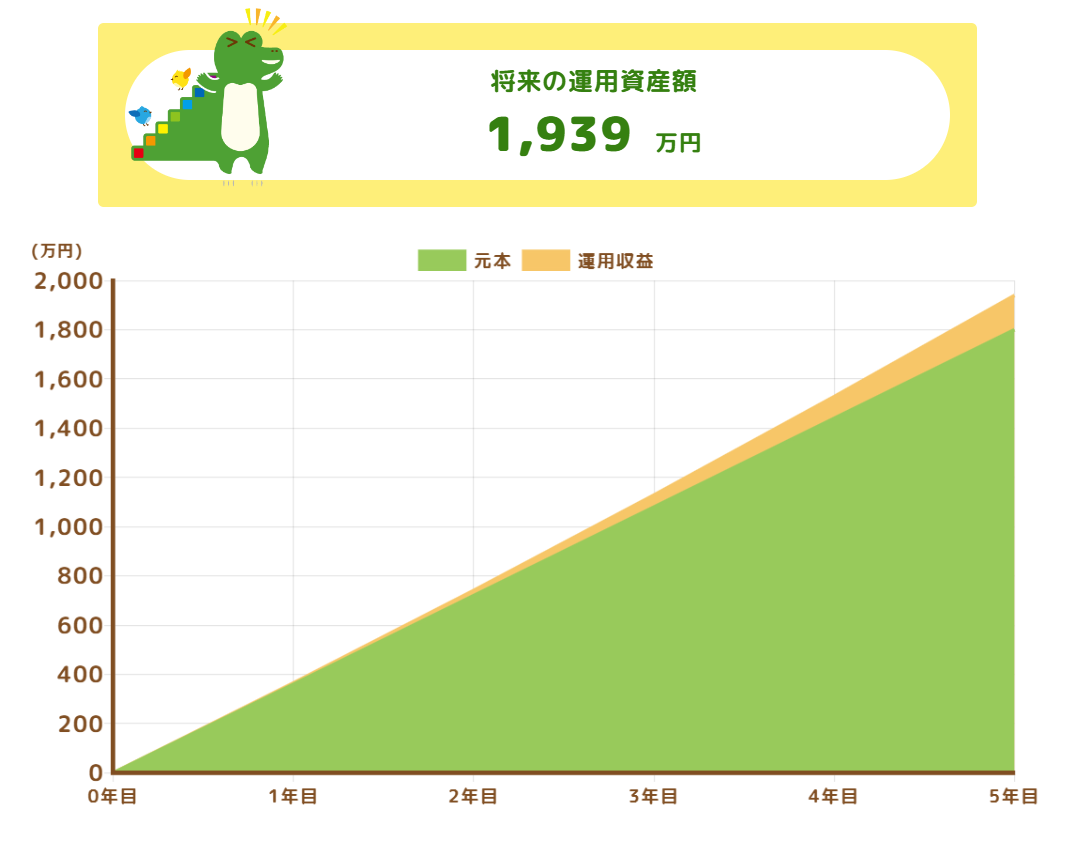 新NISAの1800万円枠を活用した投資のシミュレーションしてみよう！長期投資で1800万円を運用するコツは？