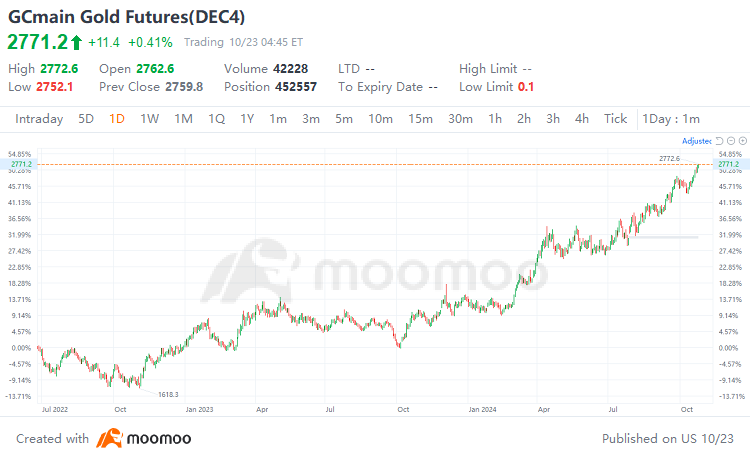 gold stocks performance