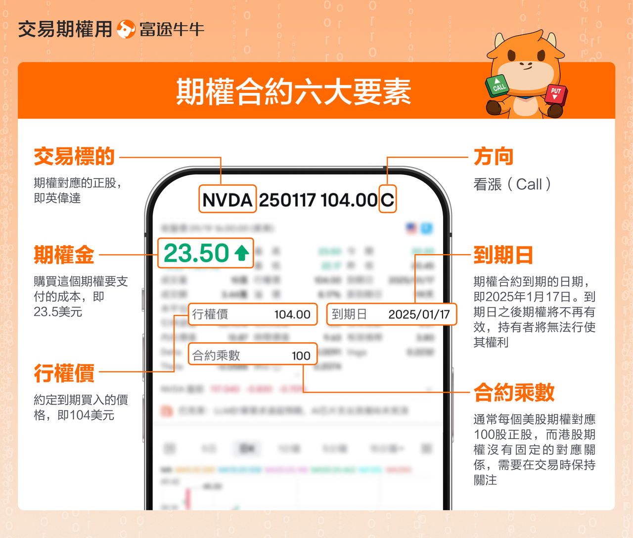 買入認購期權