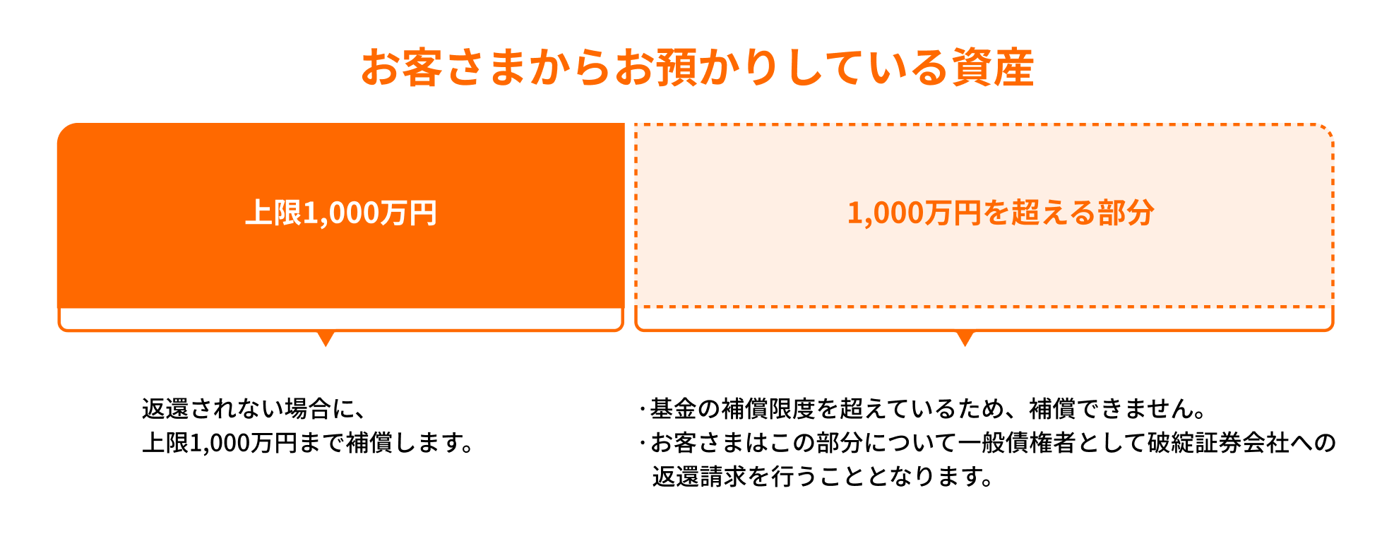 投資信託の資産保護の仕組み