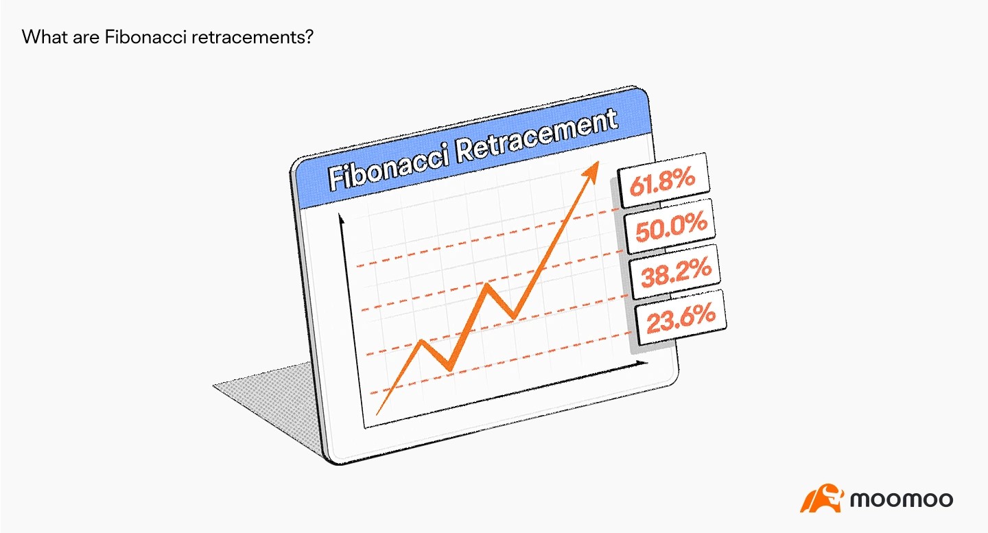 moomoo fibonacci tool