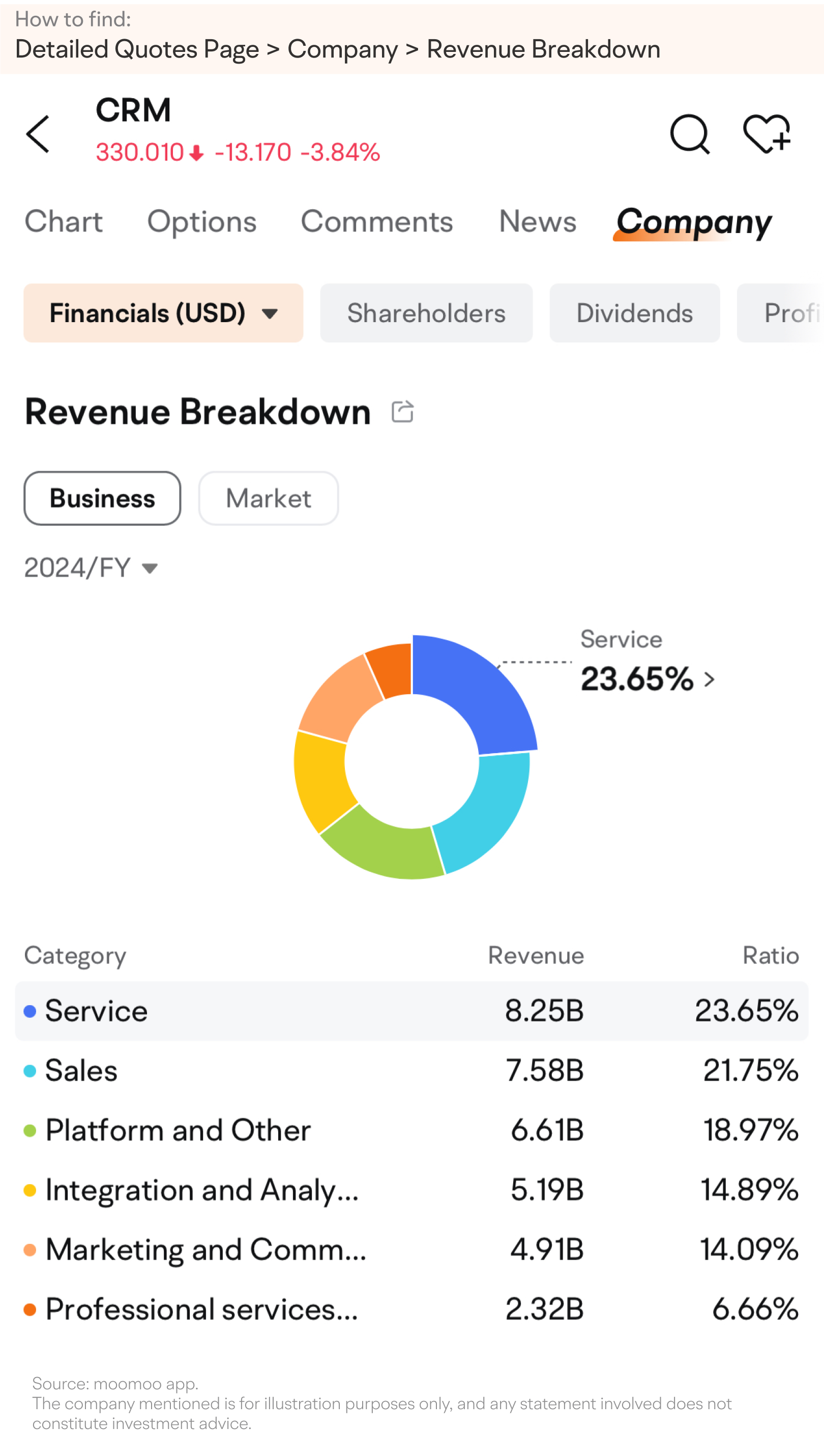 [2024年12月]解读财务数据，赛富时巨头Salesforce -1