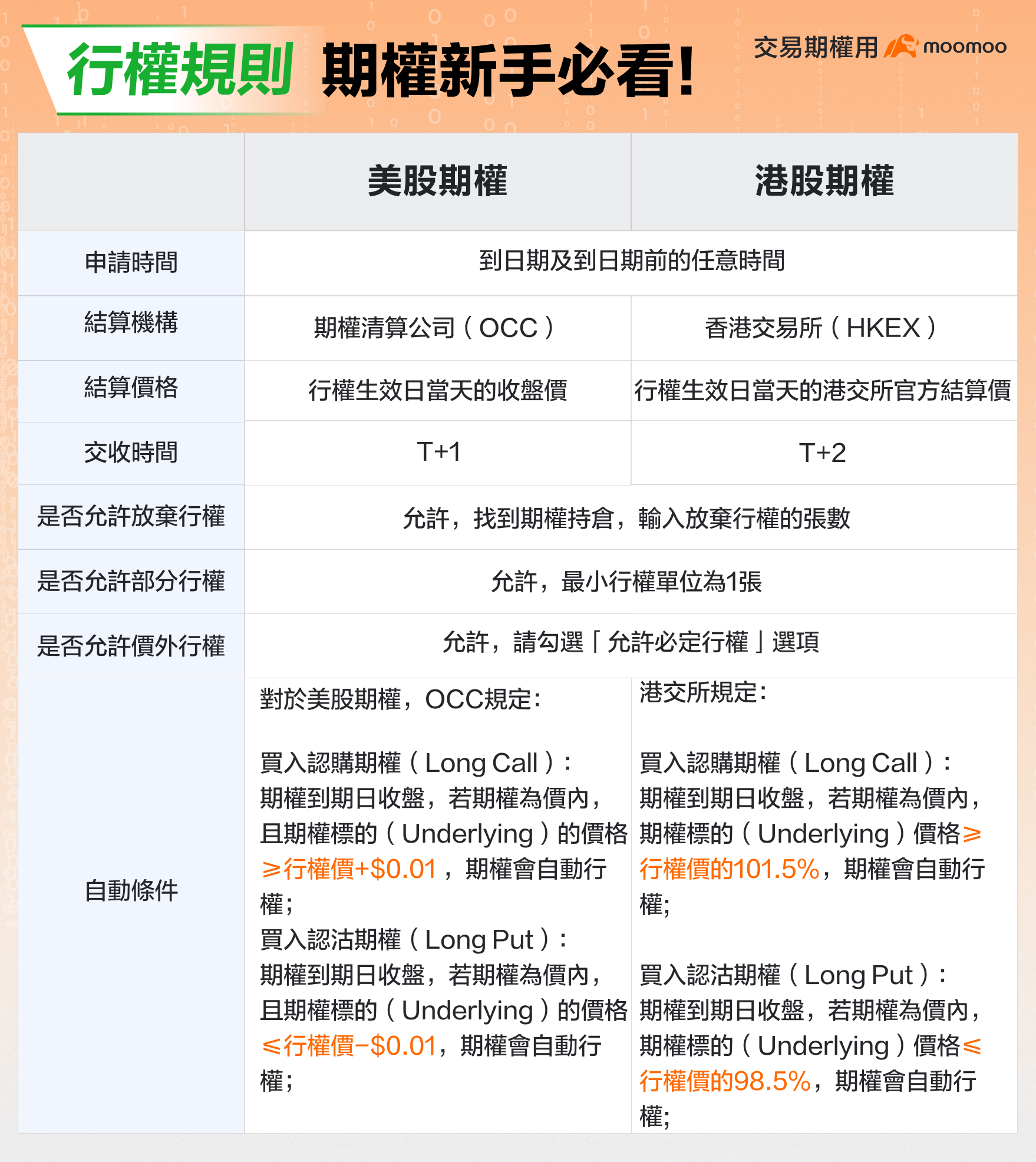 有哪些必須了解的行權規則？